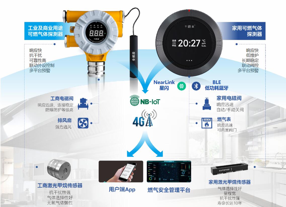 1764661152106641.jpg 城市安全應(yīng)用—戶內(nèi)燃?xì)獍踩鉀Q方案(新).jpg